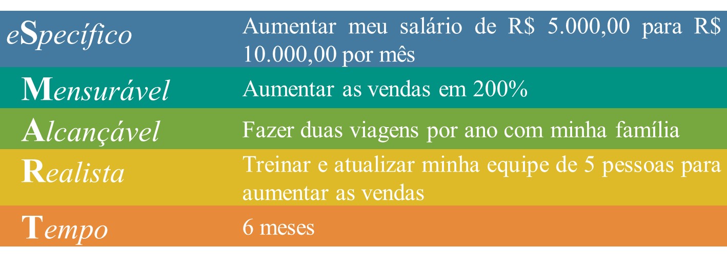 Exemplo de uso da Técnica S.M.A.R.T. para objetivos claros e específicos S.M.A.R.T.
