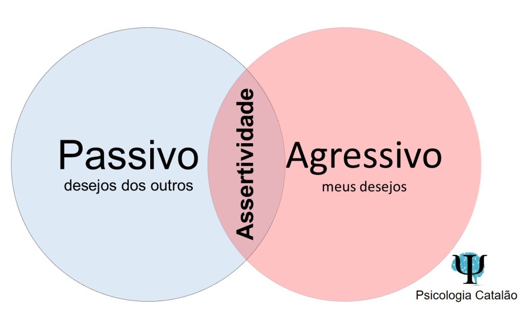 Habilidades Sociais – Assertividade – Dr. Bruno Marinho de Sousa