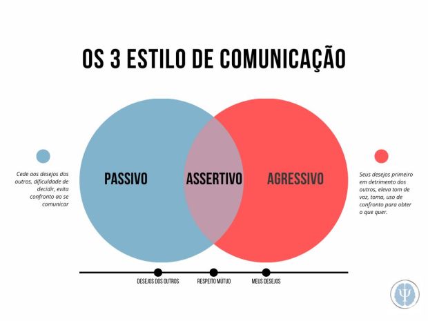 Diagrama comparativo dos três estilos de comunicação: Passivo, Agressivo e Assertivo, ilustrando o respeito mútuo e a gestão de desejos, por Doutor Bruno Marinho de Sousa.